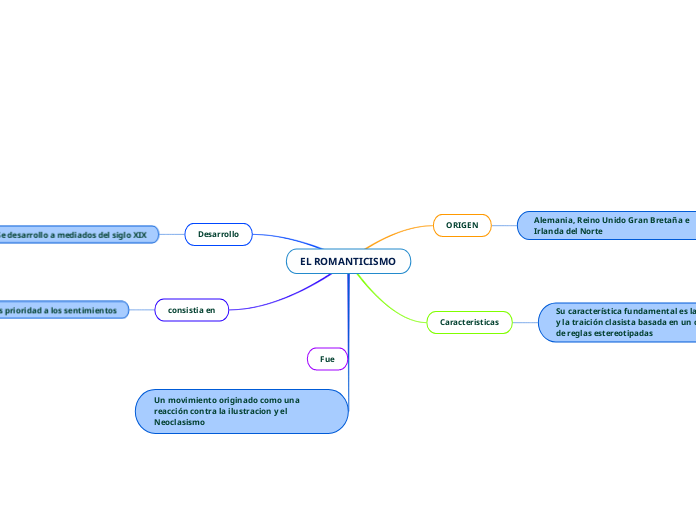 EL ROMANTICISMO Mind Map